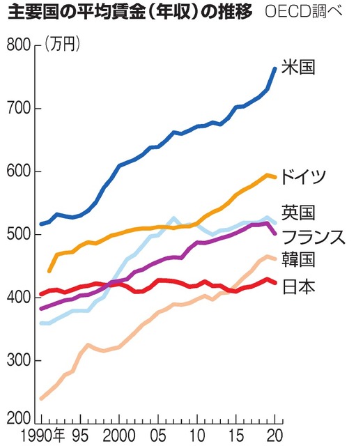 世界と比較した日本の平均年収の推移